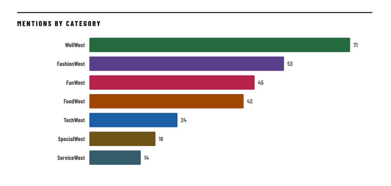 WestSide mentions by category — coverage chart
