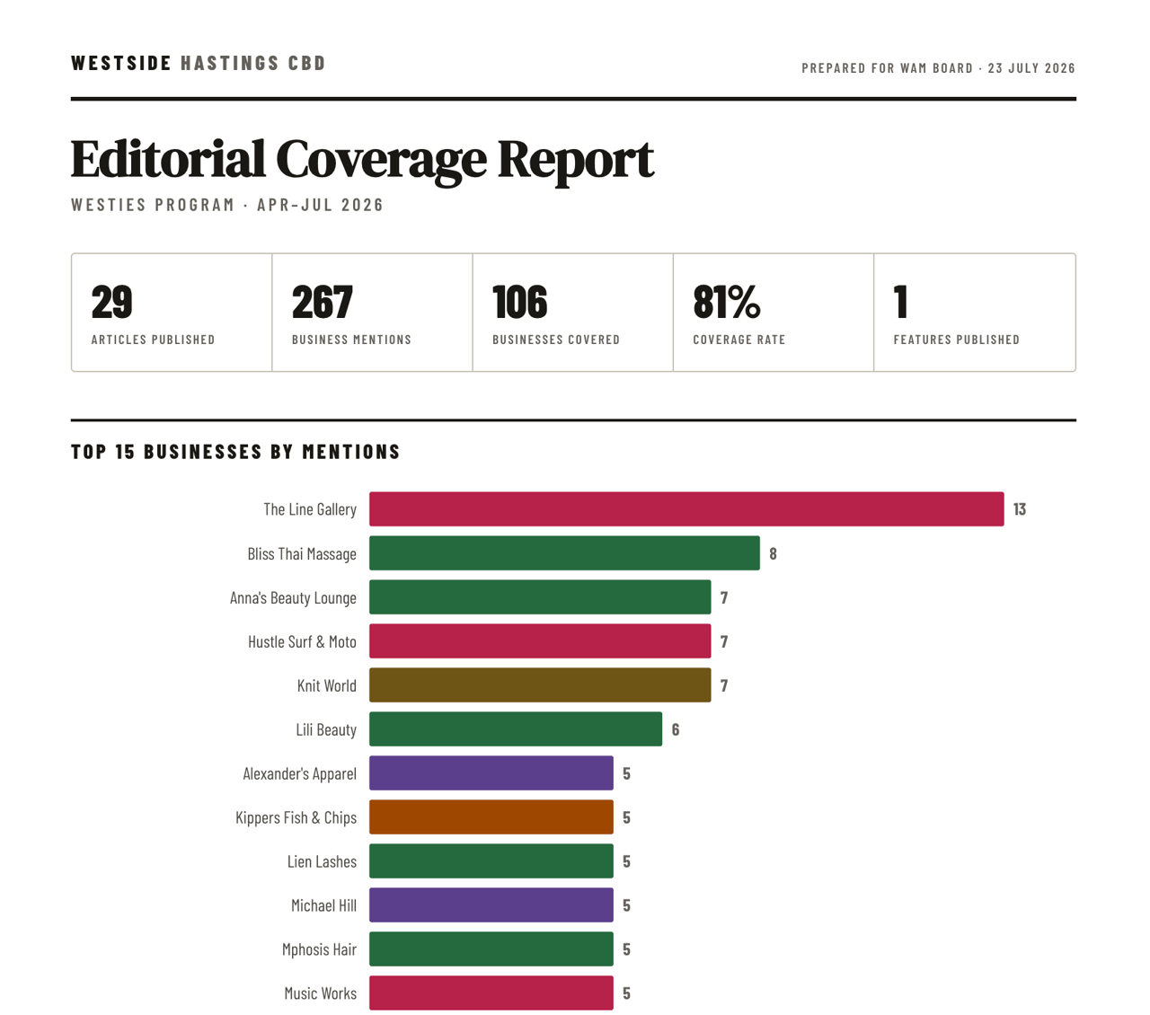 WestSide editorial coverage report, April to July 2026